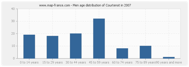 Men age distribution of Courtenot in 2007