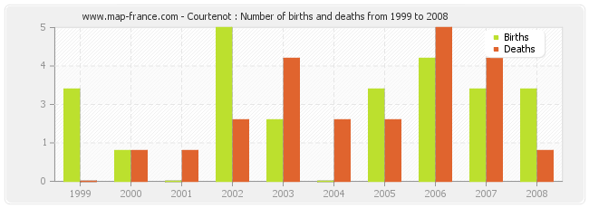 Courtenot : Number of births and deaths from 1999 to 2008