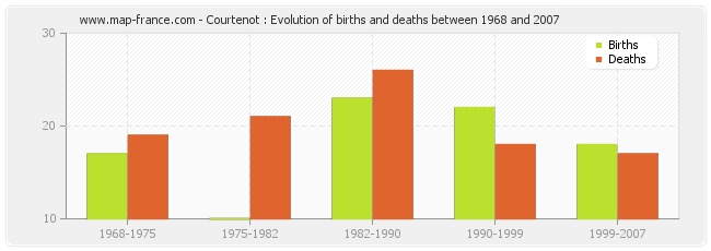 Courtenot : Evolution of births and deaths between 1968 and 2007