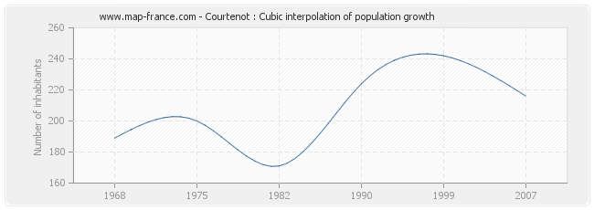 Courtenot : Cubic interpolation of population growth
