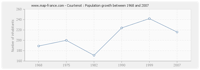Population Courtenot