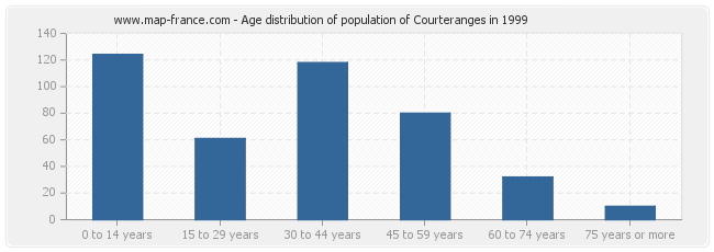 Age distribution of population of Courteranges in 1999
