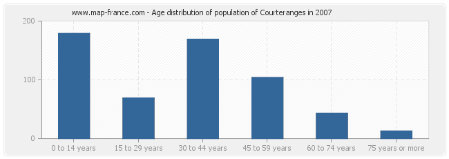 Age distribution of population of Courteranges in 2007