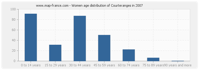 Women age distribution of Courteranges in 2007