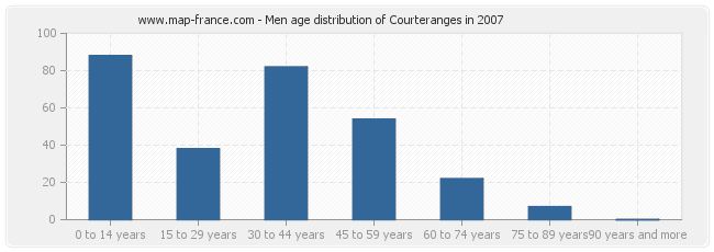 Men age distribution of Courteranges in 2007