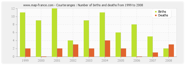 Courteranges : Number of births and deaths from 1999 to 2008