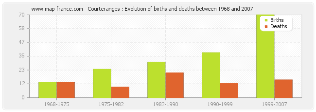 Courteranges : Evolution of births and deaths between 1968 and 2007