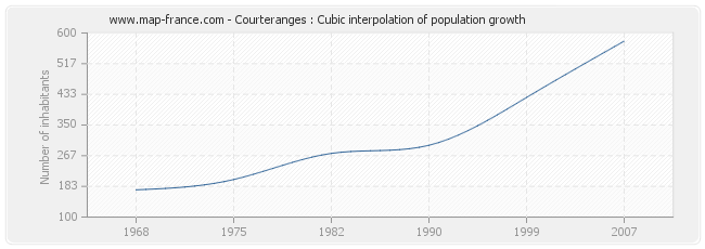 Courteranges : Cubic interpolation of population growth