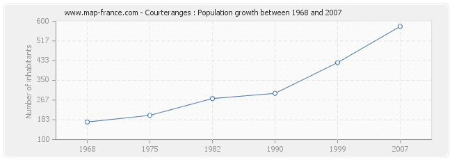 Population Courteranges