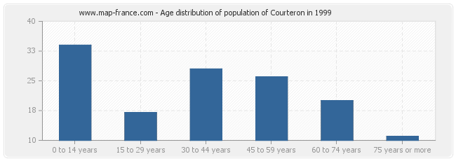 Age distribution of population of Courteron in 1999