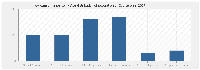 Age distribution of population of Courteron in 2007