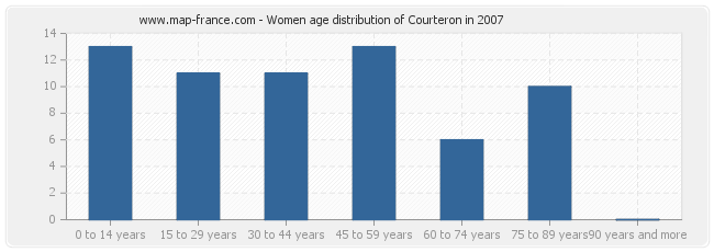 Women age distribution of Courteron in 2007