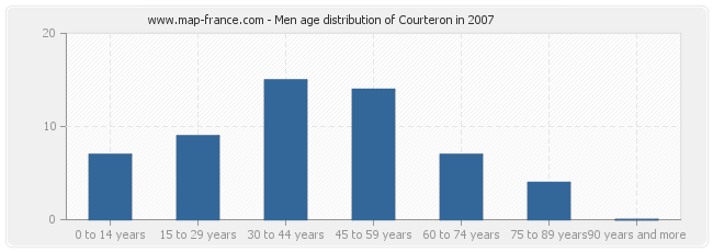 Men age distribution of Courteron in 2007