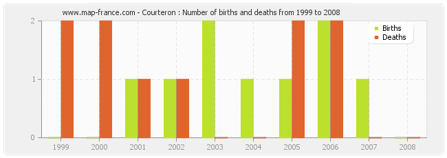 Courteron : Number of births and deaths from 1999 to 2008