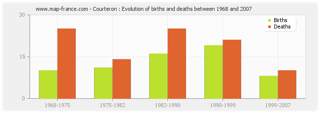 Courteron : Evolution of births and deaths between 1968 and 2007