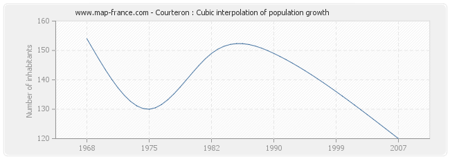 Courteron : Cubic interpolation of population growth