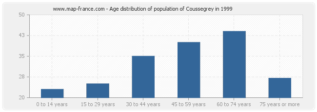 Age distribution of population of Coussegrey in 1999