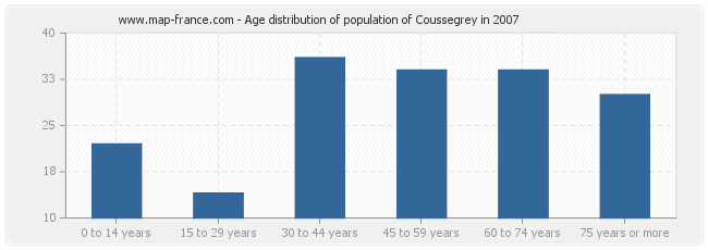 Age distribution of population of Coussegrey in 2007