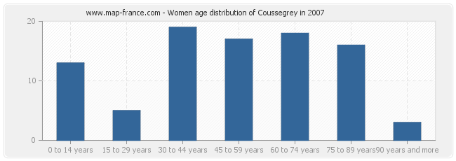 Women age distribution of Coussegrey in 2007