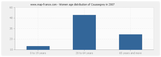 Women age distribution of Coussegrey in 2007