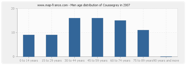 Men age distribution of Coussegrey in 2007