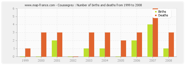 Coussegrey : Number of births and deaths from 1999 to 2008