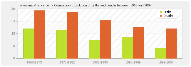 Coussegrey : Evolution of births and deaths between 1968 and 2007