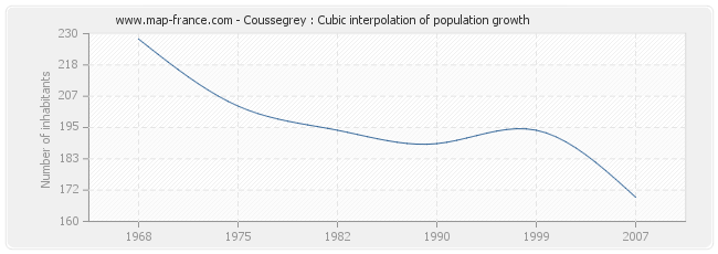 Coussegrey : Cubic interpolation of population growth