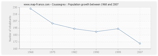 Population Coussegrey