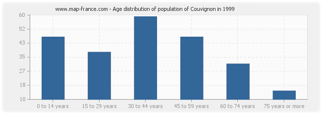 Age distribution of population of Couvignon in 1999