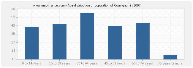 Age distribution of population of Couvignon in 2007