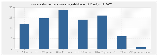Women age distribution of Couvignon in 2007