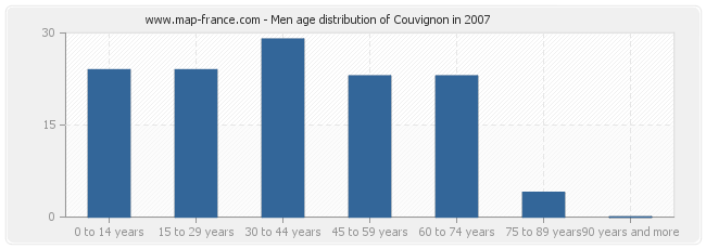 Men age distribution of Couvignon in 2007