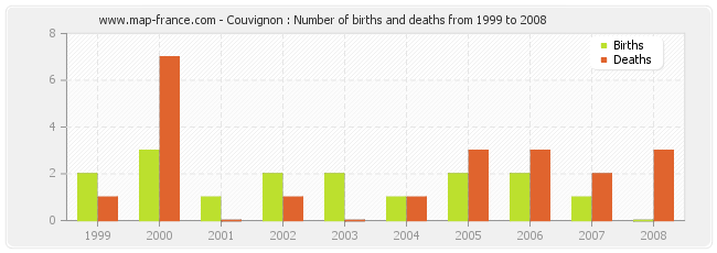 Couvignon : Number of births and deaths from 1999 to 2008