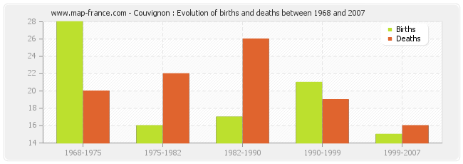 Couvignon : Evolution of births and deaths between 1968 and 2007