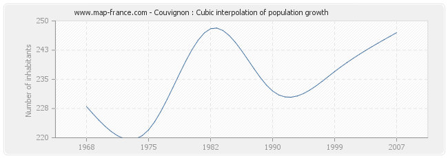 Couvignon : Cubic interpolation of population growth