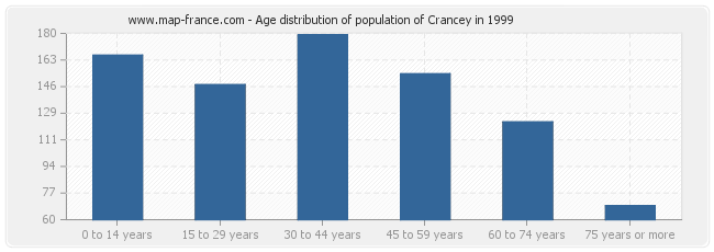 Age distribution of population of Crancey in 1999