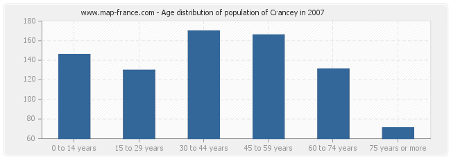 Age distribution of population of Crancey in 2007