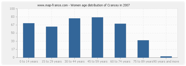 Women age distribution of Crancey in 2007