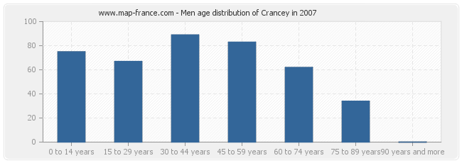 Men age distribution of Crancey in 2007