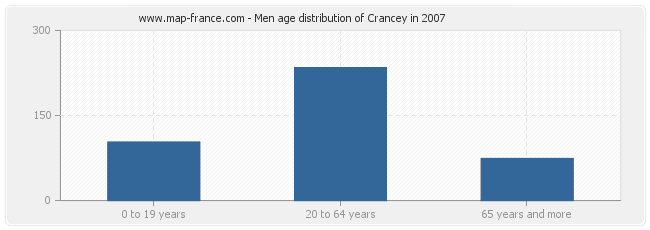 Men age distribution of Crancey in 2007