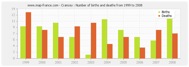 Crancey : Number of births and deaths from 1999 to 2008