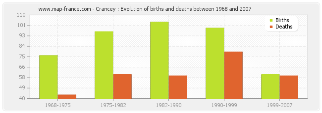 Crancey : Evolution of births and deaths between 1968 and 2007