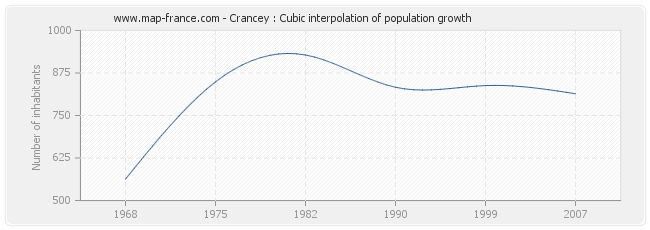 Crancey : Cubic interpolation of population growth