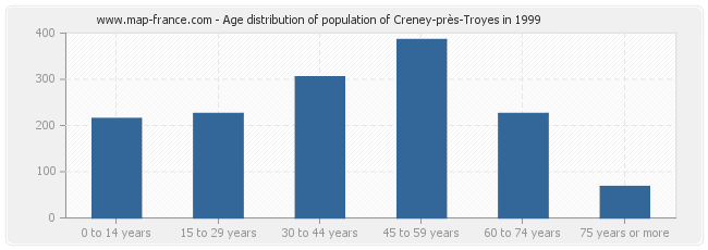 Age distribution of population of Creney-près-Troyes in 1999
