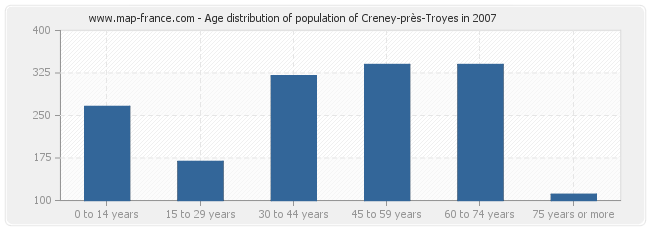 Age distribution of population of Creney-près-Troyes in 2007