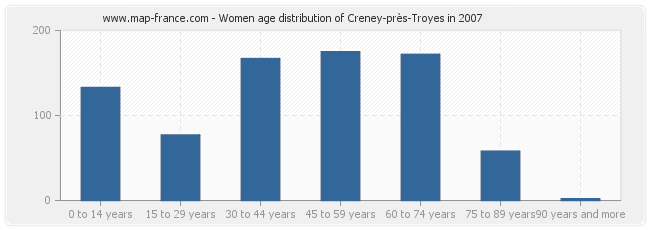 Women age distribution of Creney-près-Troyes in 2007