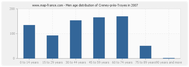 Men age distribution of Creney-près-Troyes in 2007