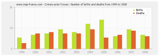 Creney-près-Troyes : Number of births and deaths from 1999 to 2008