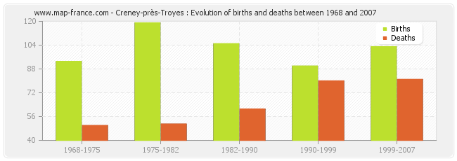 Creney-près-Troyes : Evolution of births and deaths between 1968 and 2007